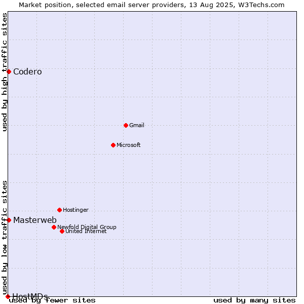 Market position of Codero vs. Masterweb vs. HostMDs