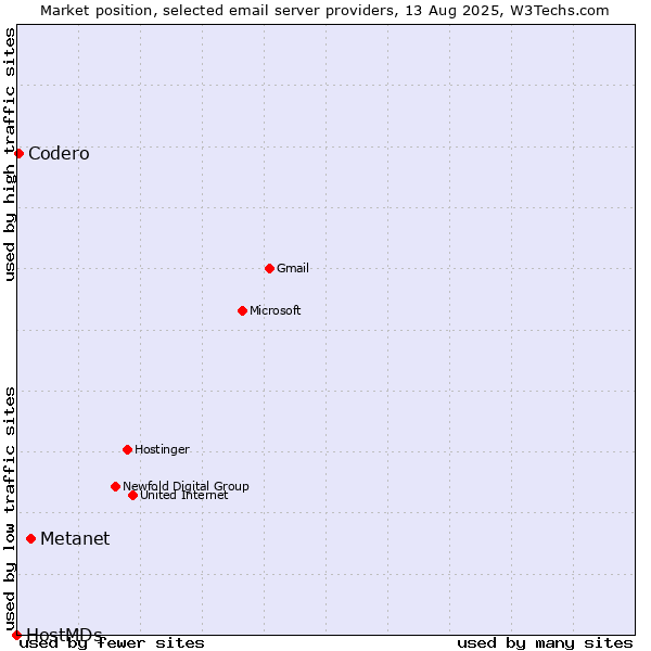 Market position of Metanet vs. Codero vs. HostMDs