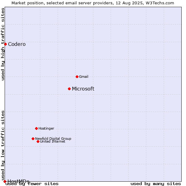 Market position of Microsoft vs. Codero vs. HostMDs