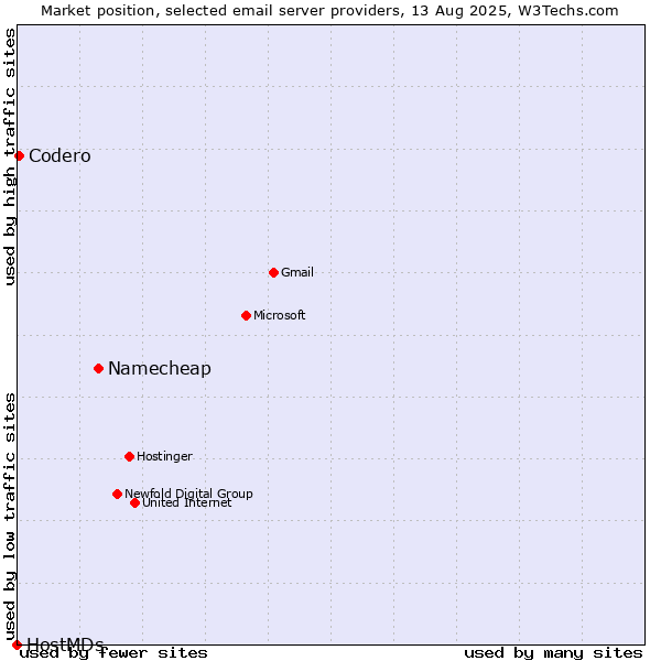 Market position of Namecheap vs. Codero vs. HostMDs