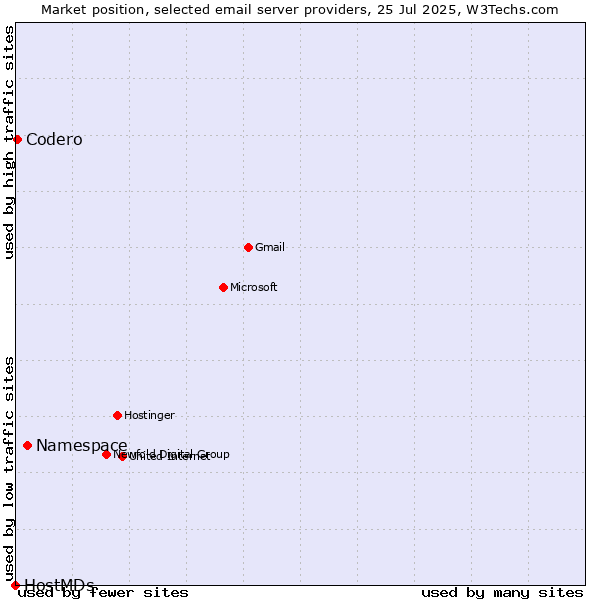 Market position of Namespace vs. Codero vs. HostMDs