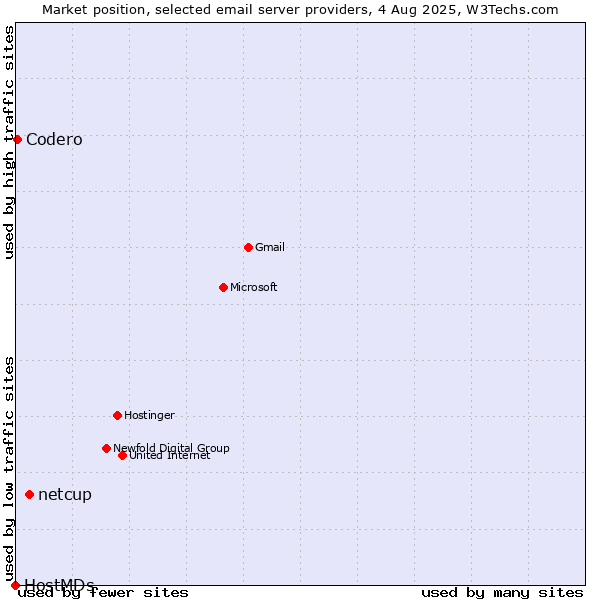 Market position of netcup vs. Codero vs. HostMDs