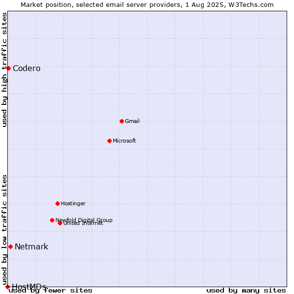 Market position of Netmark vs. Codero vs. HostMDs