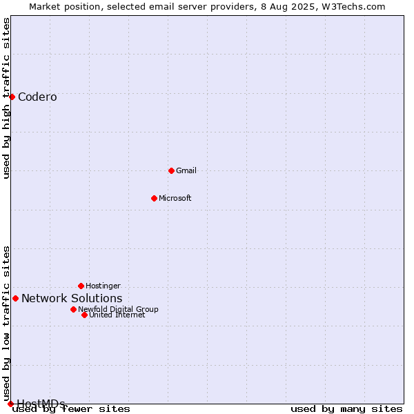Market position of Network Solutions vs. Codero vs. HostMDs