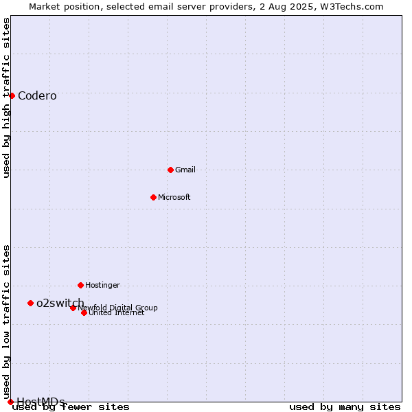 Market position of o2switch vs. Codero vs. HostMDs