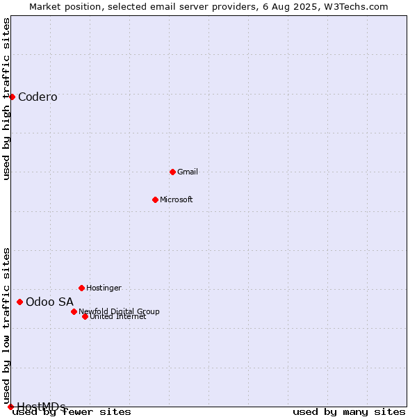 Market position of Odoo SA vs. Codero vs. HostMDs