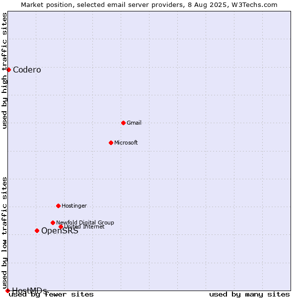 Market position of OpenSRS vs. Codero vs. HostMDs