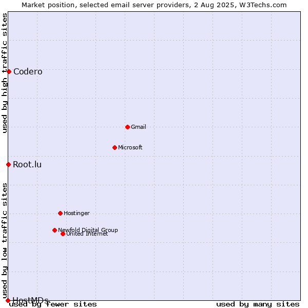 Market position of Codero vs. Root.lu vs. HostMDs