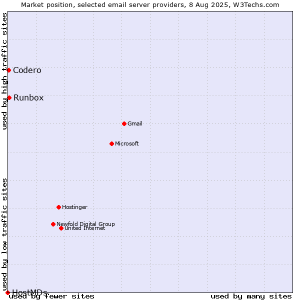 Market position of Runbox vs. Codero vs. HostMDs