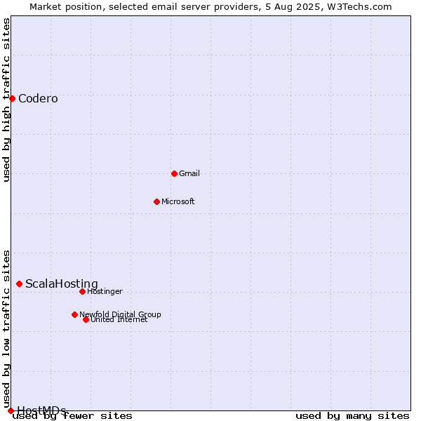Market position of ScalaHosting vs. Codero vs. HostMDs