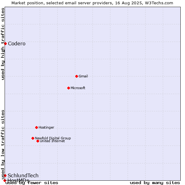 Market position of Codero vs. SchlundTech vs. HostMDs