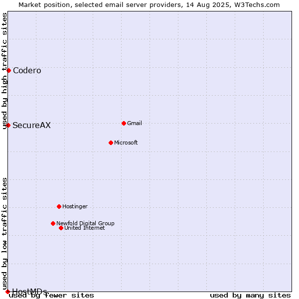 Market position of Codero vs. SecureAX vs. HostMDs