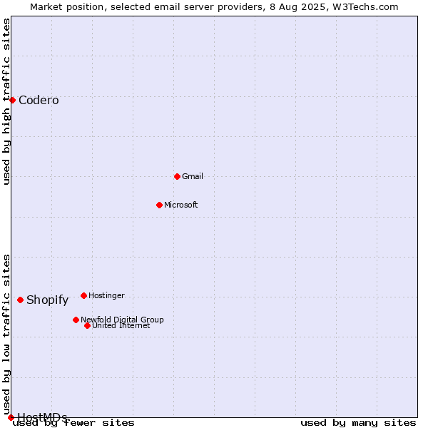 Market position of Shopify vs. Codero vs. HostMDs