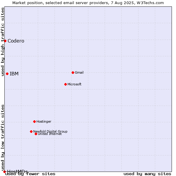 Market position of IBM vs. Codero vs. HostMDs