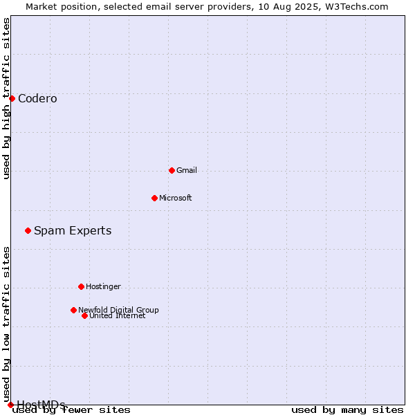 Market position of Spam Experts vs. Codero vs. HostMDs