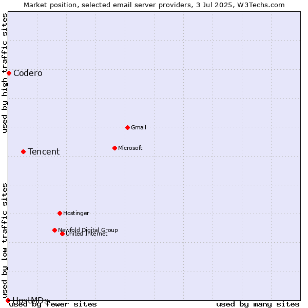 Market position of Tencent vs. Codero vs. HostMDs