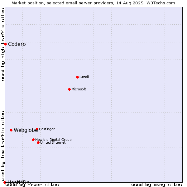 Market position of Webglobe vs. Codero vs. HostMDs