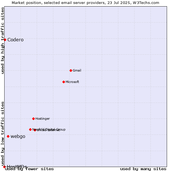 Market position of webgo vs. Codero vs. HostMDs