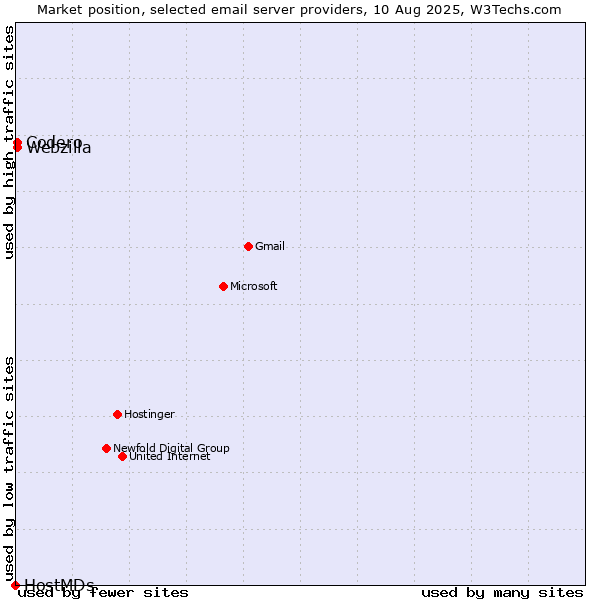 Market position of Codero vs. Webzilla vs. HostMDs