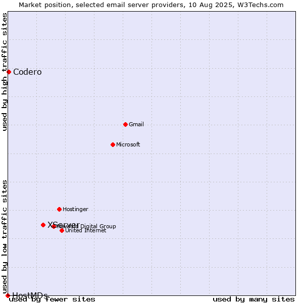 Market position of XServer vs. Codero vs. HostMDs