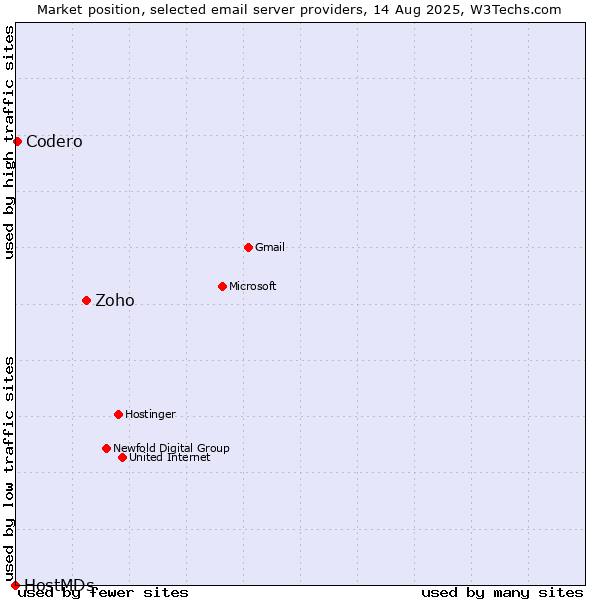 Market position of Zoho vs. Codero vs. HostMDs