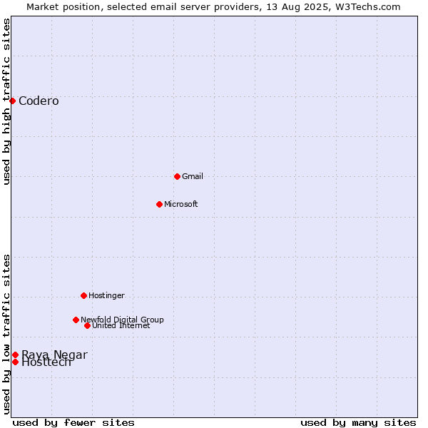 Market position of Hosttech vs. Raya Negar vs. Codero