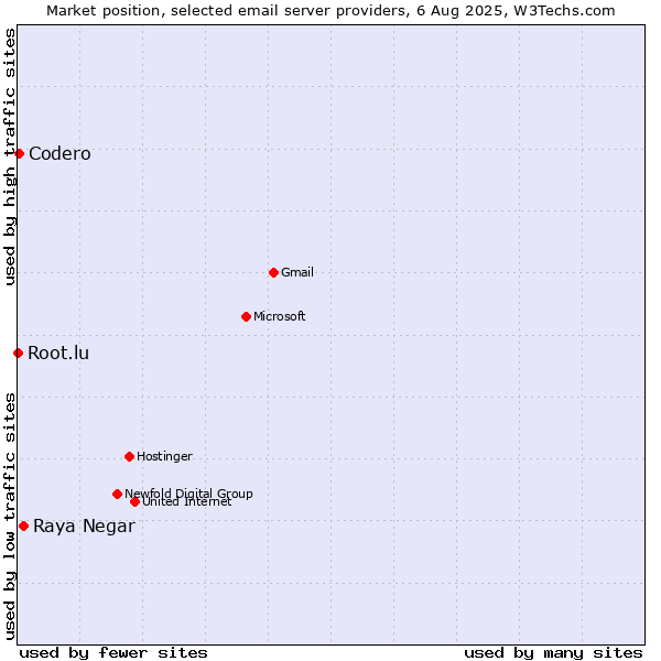 Market position of Raya Negar vs. Codero vs. Root.lu