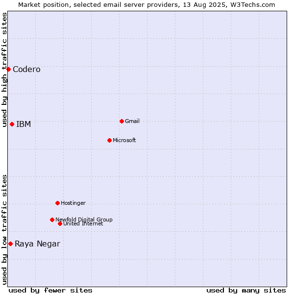 Market position of IBM vs. Raya Negar vs. Codero
