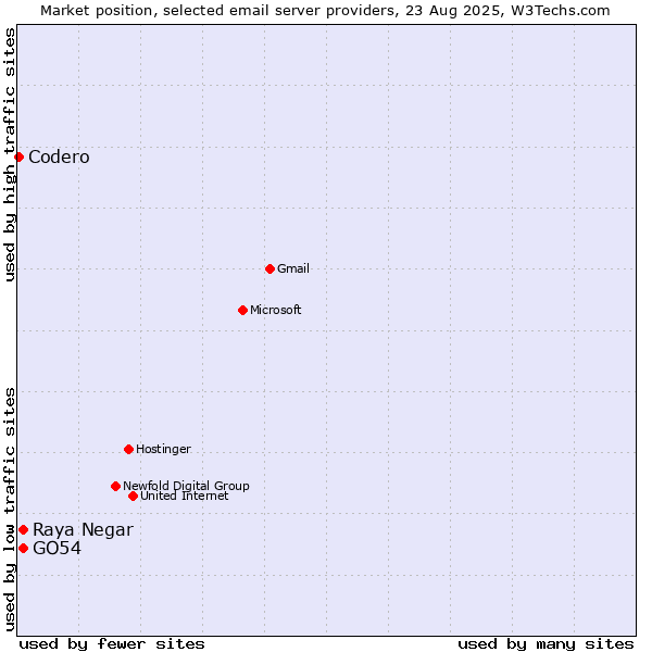 Market position of GO54 vs. Raya Negar vs. Codero