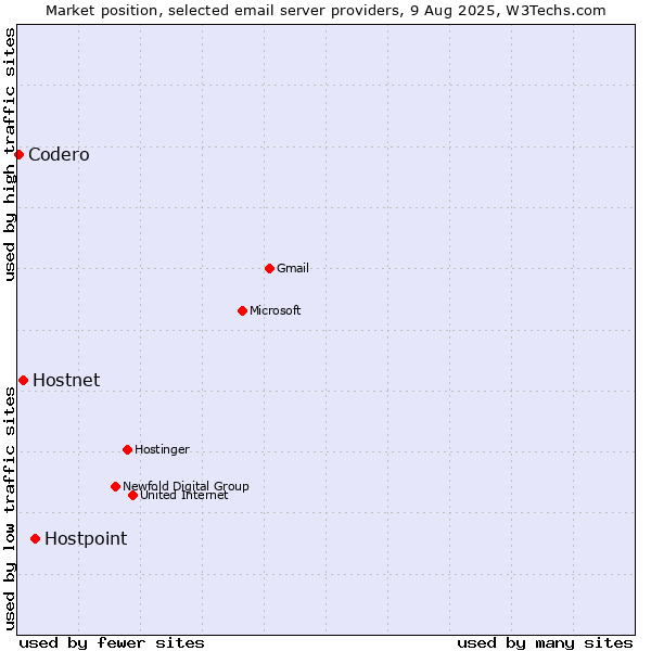 Market position of Hostpoint vs. Hostnet vs. Codero