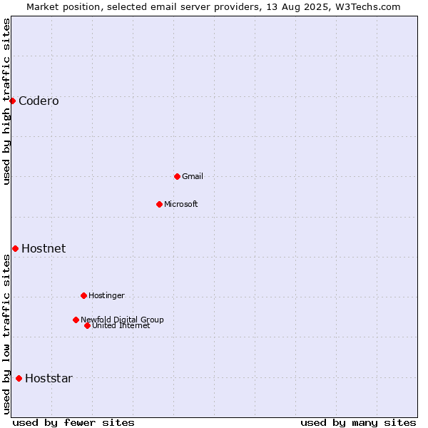 Market position of Hoststar vs. Hostnet vs. Codero