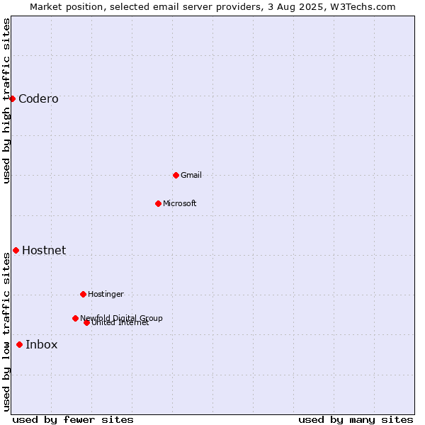 Market position of Inbox vs. Hostnet vs. Codero