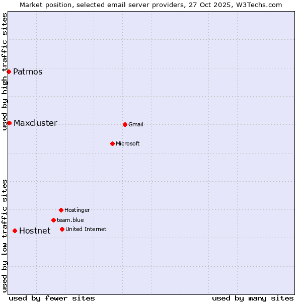 Market position of Hostnet vs. Maxcluster vs. Patmos