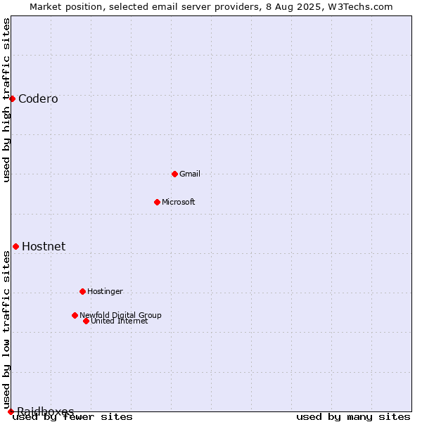 Market position of Hostnet vs. Codero vs. Raidboxes