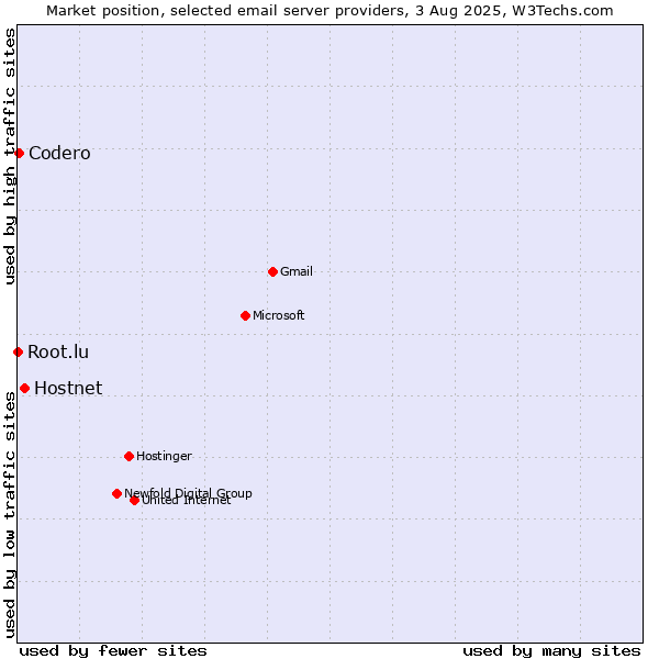 Market position of Hostnet vs. Codero vs. Root.lu
