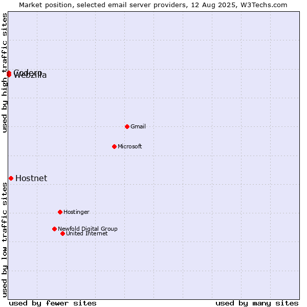 Market position of Hostnet vs. Codero vs. Webzilla