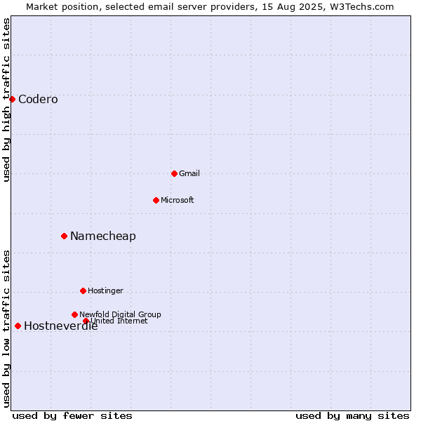 Market position of Namecheap vs. Hostneverdie vs. Codero