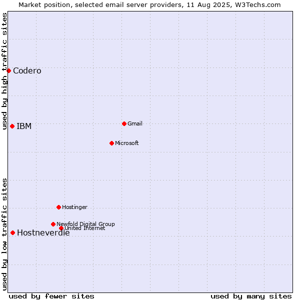 Market position of Hostneverdie vs. IBM vs. Codero