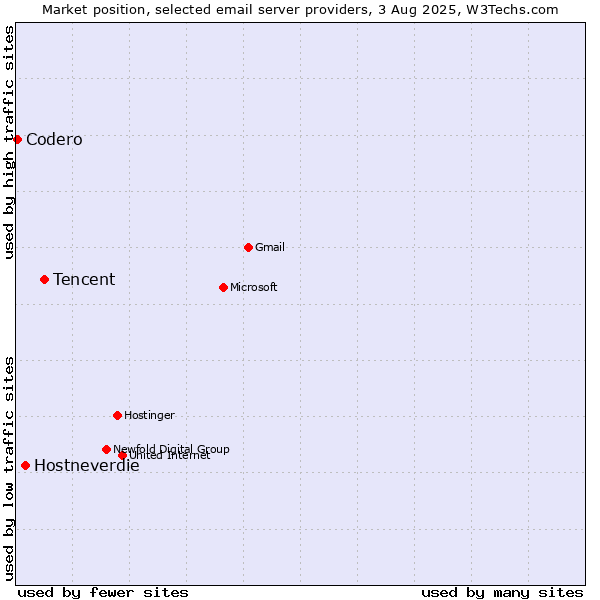 Market position of Tencent vs. Hostneverdie vs. Codero
