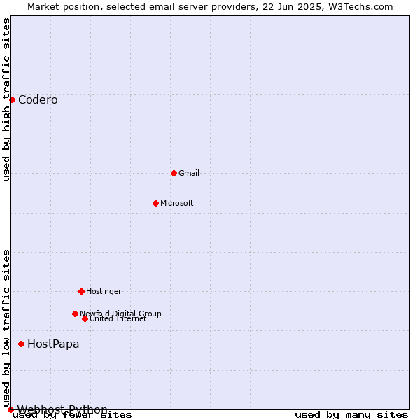 Market position of HostPapa vs. Codero vs. Webhost Python