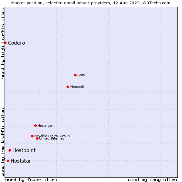 Market position of Hostpoint vs. Hoststar vs. Codero