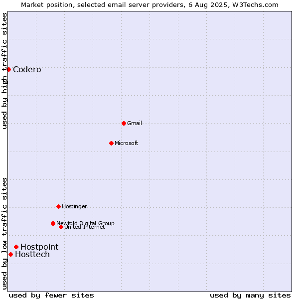 Market position of Hostpoint vs. Hosttech vs. Codero