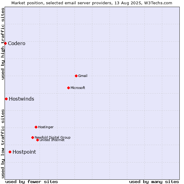 Market position of Hostpoint vs. Hostwinds vs. Codero