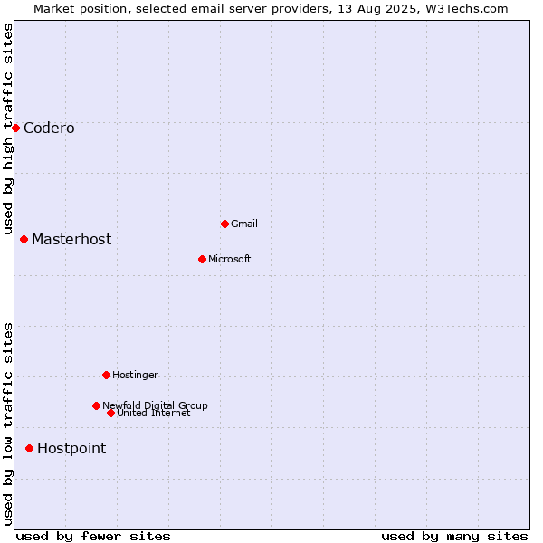 Market position of Hostpoint vs. Masterhost vs. Codero