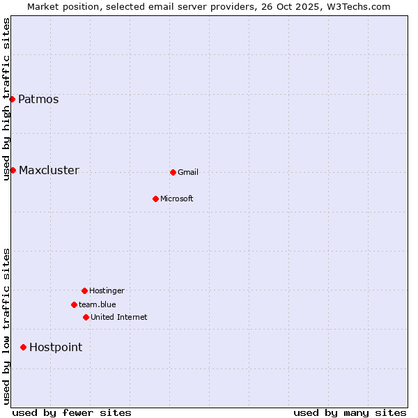 Market position of Hostpoint vs. Maxcluster vs. Patmos