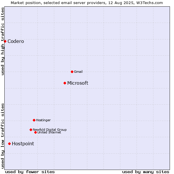 Market position of Microsoft vs. Hostpoint vs. Codero