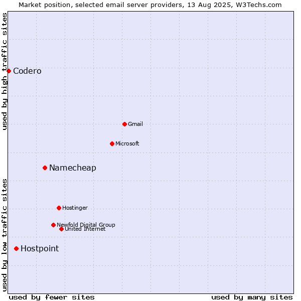 Market position of Namecheap vs. Hostpoint vs. Codero