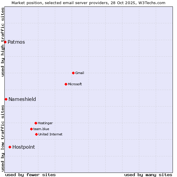 Market position of Hostpoint vs. Nameshield vs. Patmos