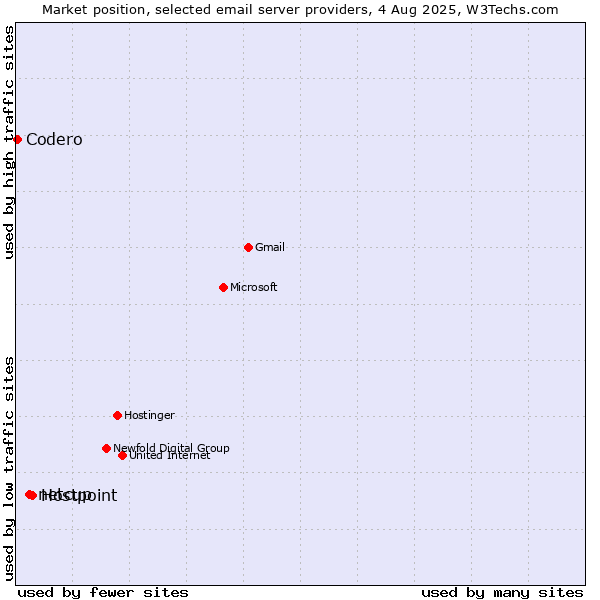 Market position of Hostpoint vs. netcup vs. Codero