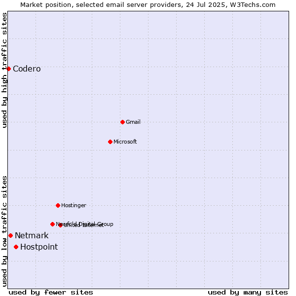 Market position of Hostpoint vs. Netmark vs. Codero